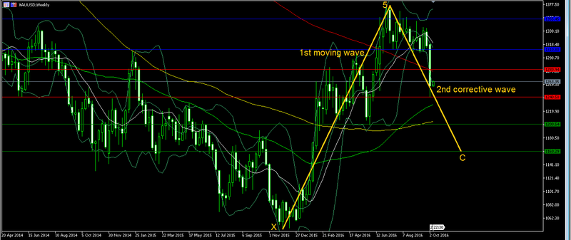 Gold - waves Forex_63