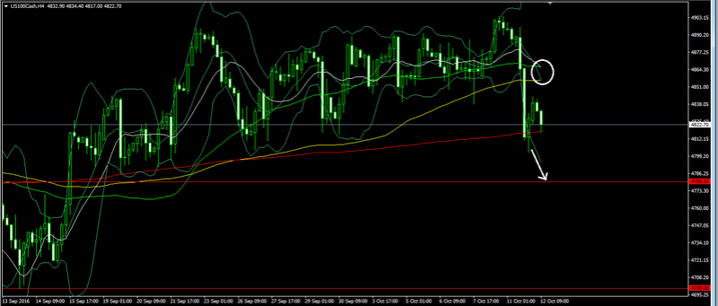 NASDAQ 100 - Oct 12, 2016 Forex_85