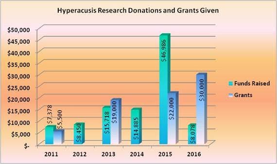 Hyperacusis Research Bp10