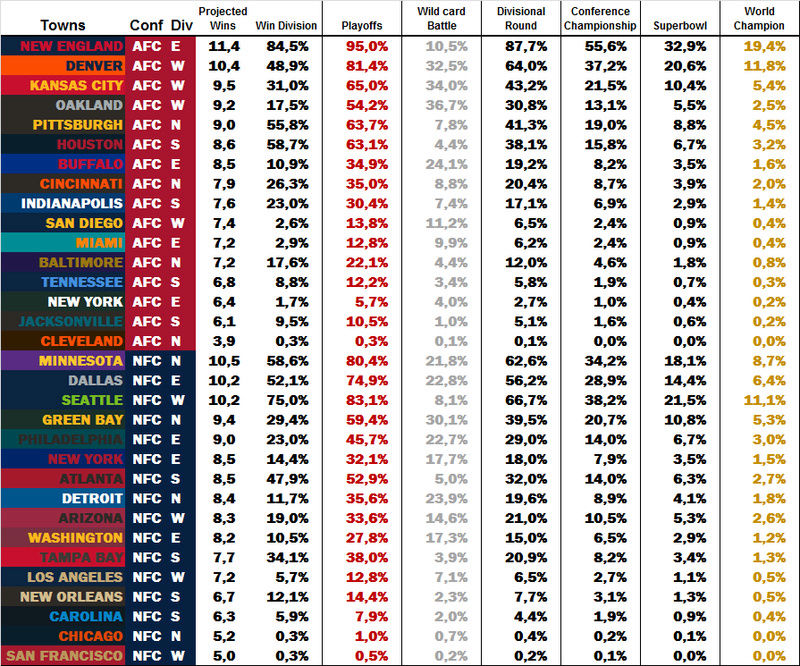 Power Rankings by dodo Week 7 W710