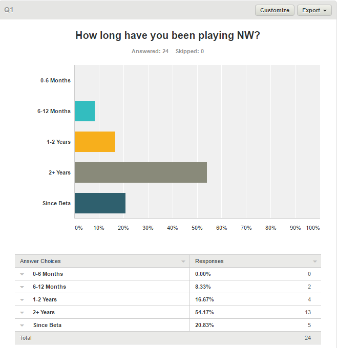 VDG Profile (SurveyMonkey Poll) 110
