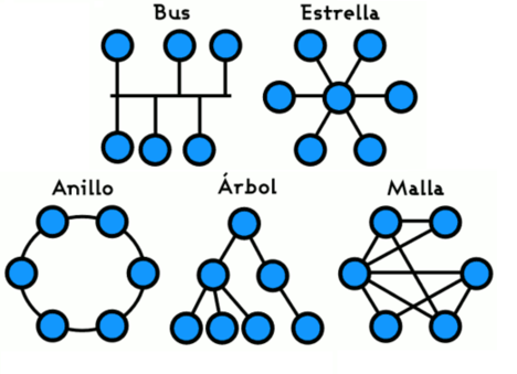 TOPOLOGÍA DE RED: MALLA, ESTRELLA, ÁRBOL, BUS Y ANILLO por Jennifer Martinez 1C Topolo10