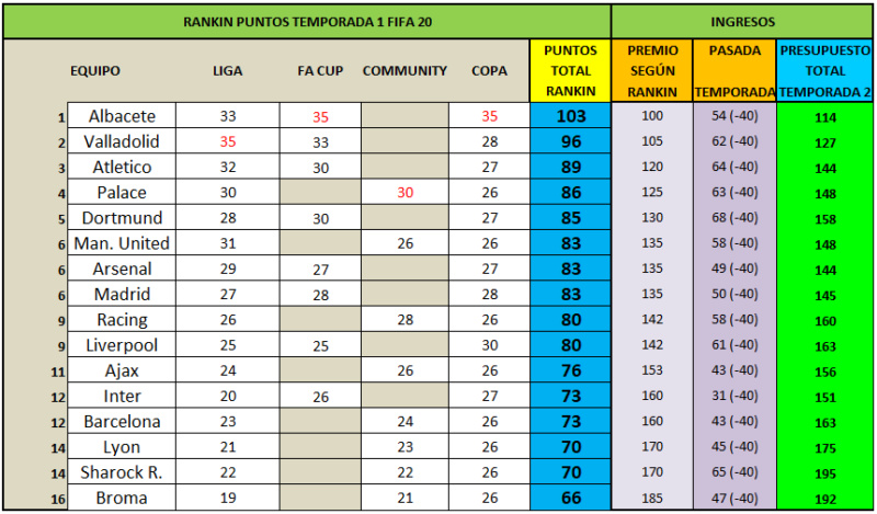 RANKIN EQUIPOS T1 FIFA 20 Rankin16