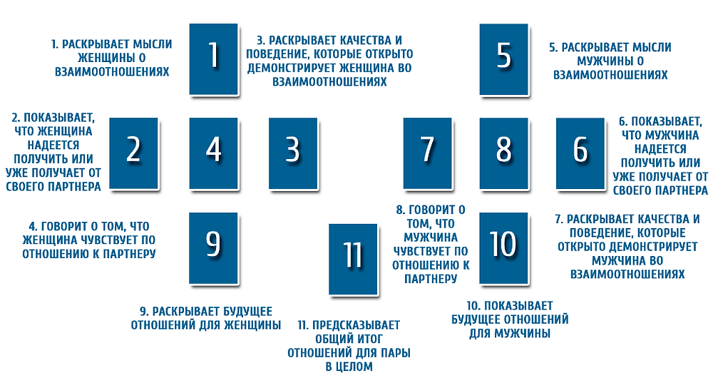 Расклад На отношения с мужчиной 43b8e010