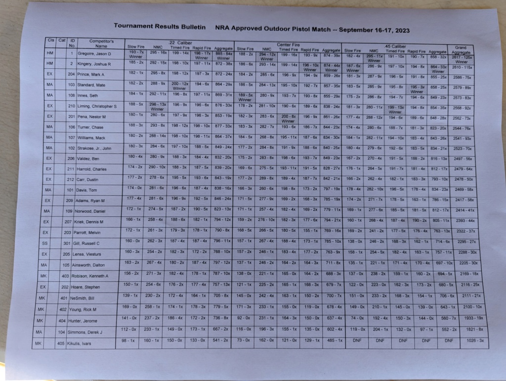 2023 Georgia State Precision Pistol Championship Results Pxl_2076