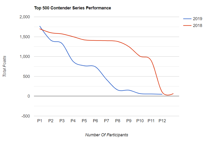 Top 500 Contender Series Round Robin Tournament: Volume 120 Graphs10