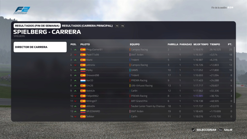 Resultados 6º GP SFRS by ECDF1 (F2) - Temporada 2 | Austria 113