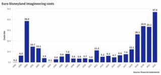 fin de Covid + effet Disney Plus = bénéfices pour DLP ? - Page 2 960x011