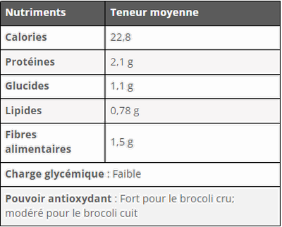 Caractéristiques du brocoli Brococ10