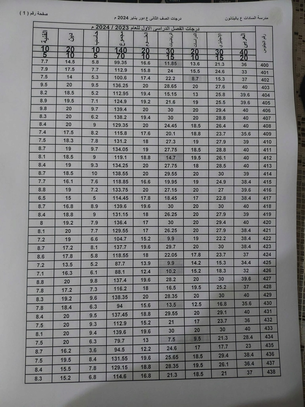 نتيجة أمتحانات الصف الثانى الأعدادى لمدرسة السادات بالبتانون (تيرم أول) 2024 11446