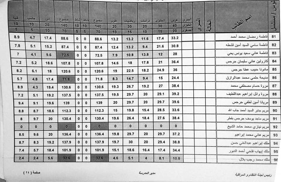   نتيجة أمتحانات الصف الأول لمدرسة السيده خديجه الأعداديه بالبتانون (تيرم أول) 2020 13171