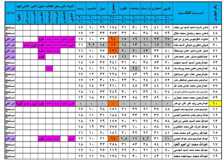 نتيجة أمتحانات الصف الثالنى الأعدادى لمدرسة الأقباط بالبتانون  (نهاية العام)   2022 13273