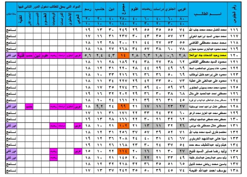 نتيجة أمتحانات الصف الثالنى الأعدادى لمدرسة الأقباط بالبتانون  (نهاية العام)   2022 16234