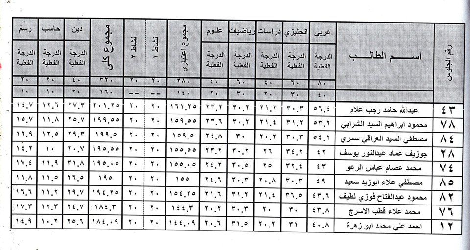 نتيجة أمتحانات الصفين الأول و الثانى الأعدادى لمدرسة الأقباط بالبتانون (آخر العام) 2019 1797