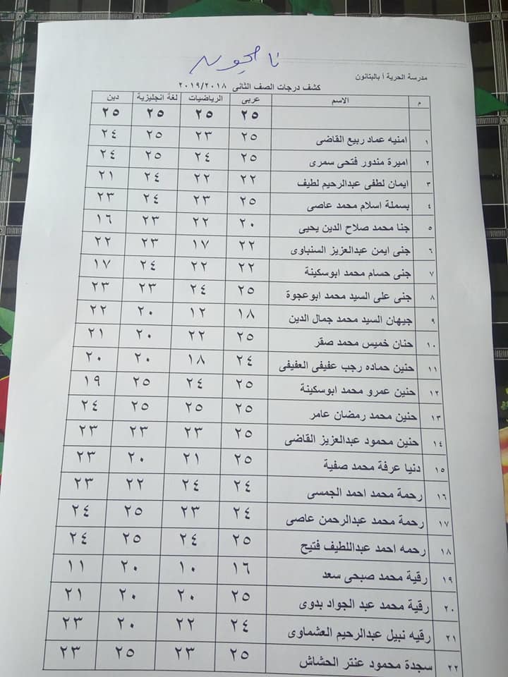 نتيجة أمتحانات الصف الثانى الابتدائى لمدرسة الحريه الأبتدائيه بالبتانون (تيرم أول) 2019 182