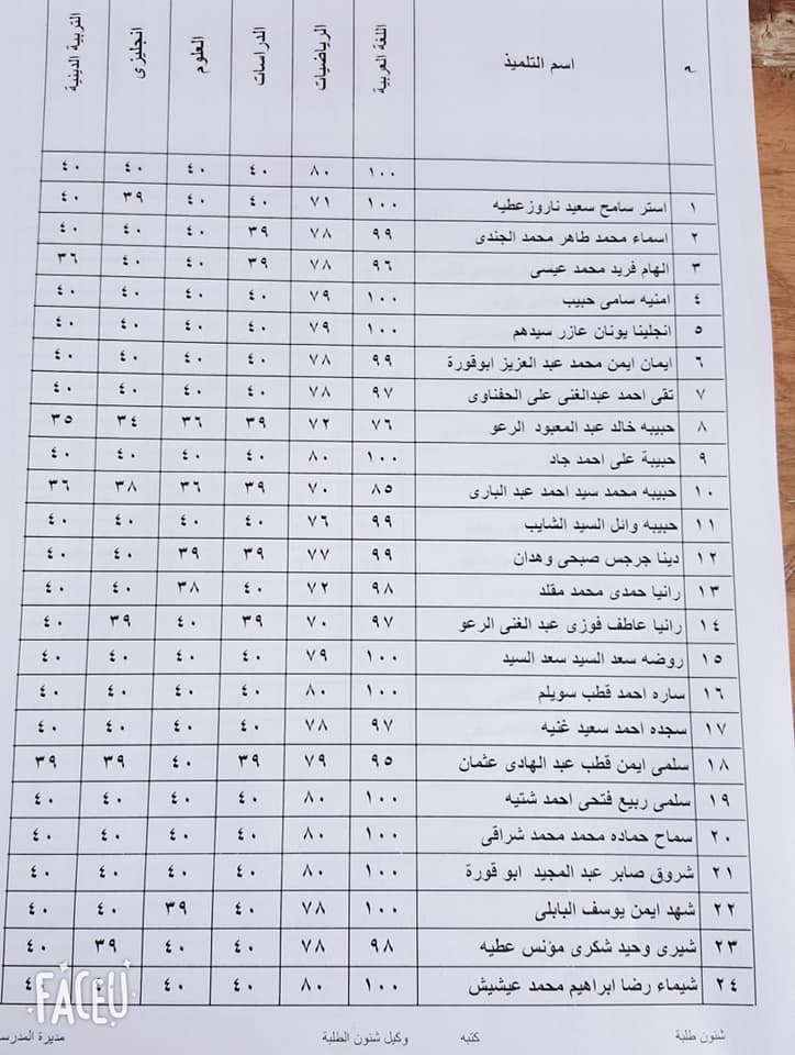 نتيجة أمتحانات الصف السادس الابتدائى لمدرسة الوحده المجمعه الأبتدائيه (آخر العام) 2019 2084