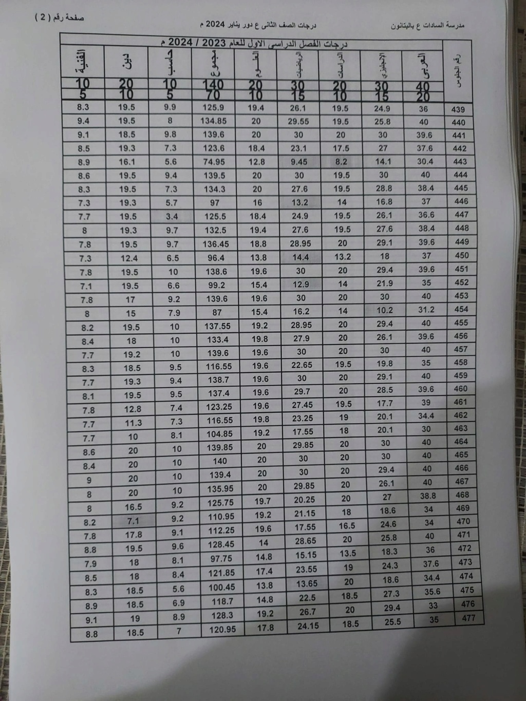 نتيجة أمتحانات الصف الثانى الأعدادى لمدرسة السادات بالبتانون (تيرم أول) 2024 21259