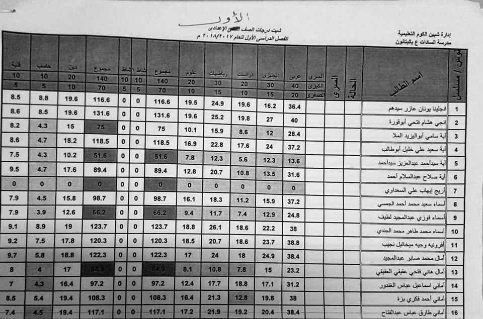   نتيجة أمتحانات الصف الأول لمدرسة السيده خديجه الأعداديه بالبتانون (تيرم أول) 2020 3247