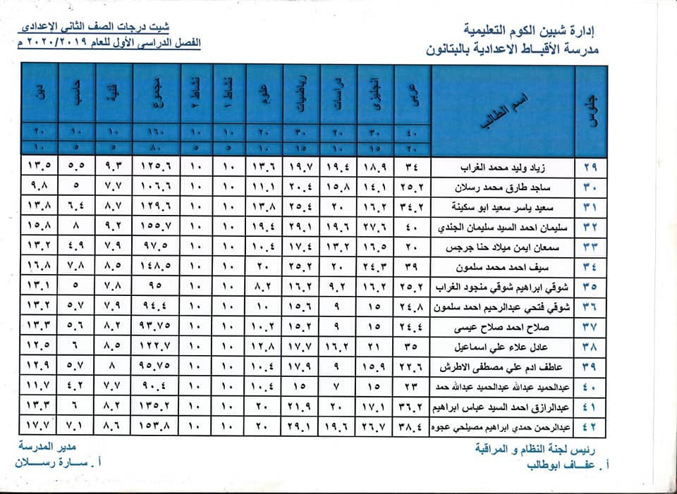 نتيجة أمتحانات الصف الثانى لمدرسة ألأقباط الأعداديه ...