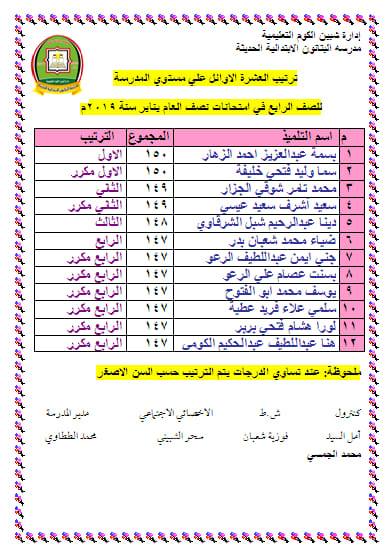 أسماء العشره الأوائل (لجميع الصفوف) لمدرسة البتانون الأبتدائيه الحديثه (تيرم أول) 2019 4_on10