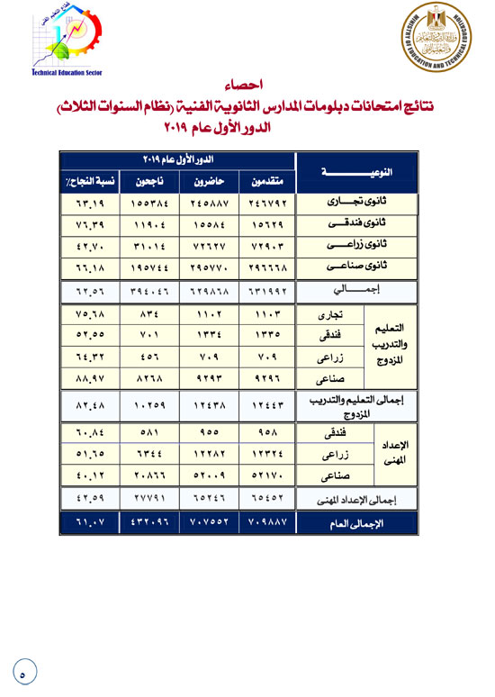 نتيجة شهاده ( الدبلومــات الفنيــــــــه )  2019   5149