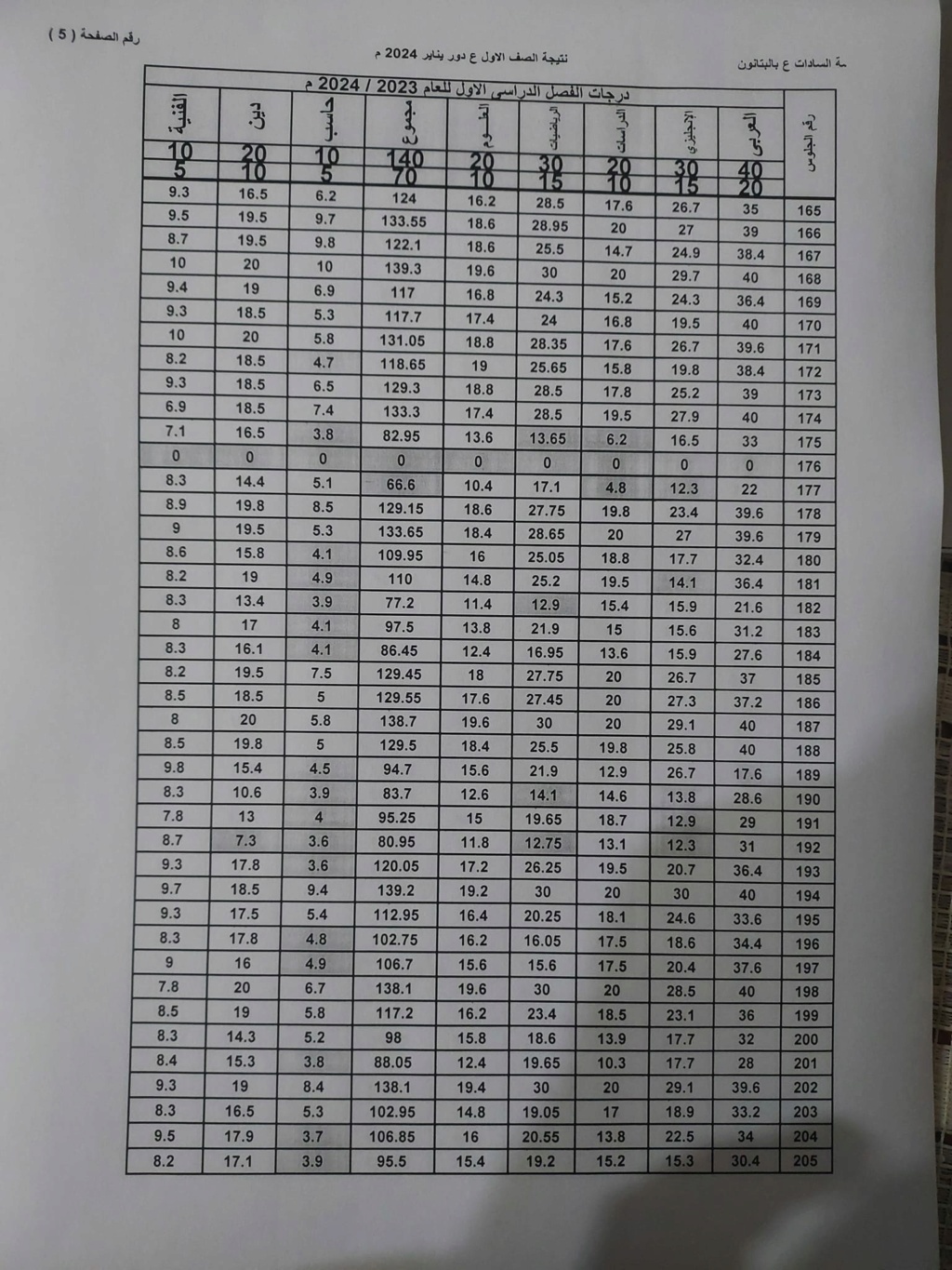 نتيجة أمتحانات الصف الأول الأعدادى لمدرسة السادات بالبتانون (تيرم أول) 2024 5499