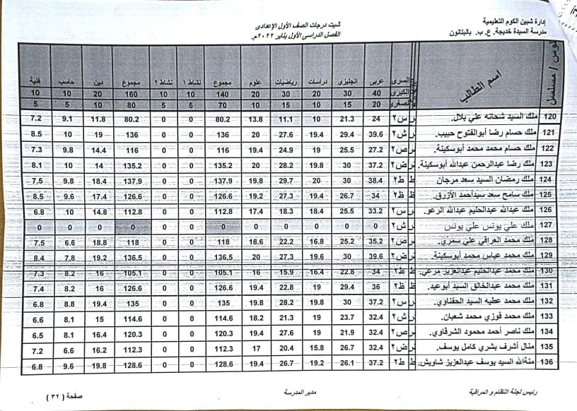 نتيجة أمتحانات الصف الأول الأعدادى لمدرسة السيدة خديجة الإعدادية بنات بالبتانون (تيرم أول) 2022 6406