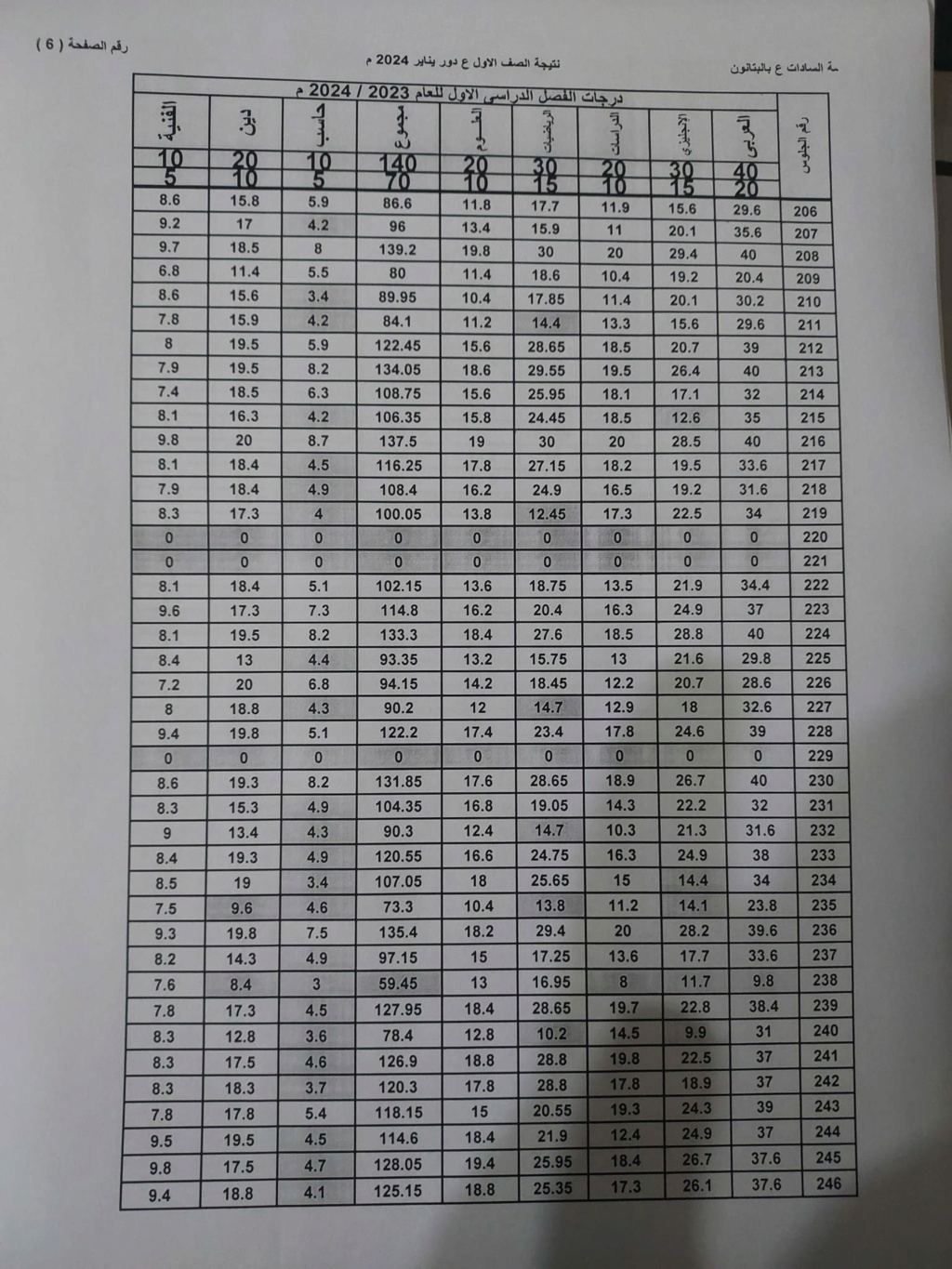 نتيجة أمتحانات الصف الأول الأعدادى لمدرسة السادات بالبتانون (تيرم أول) 2024 6481