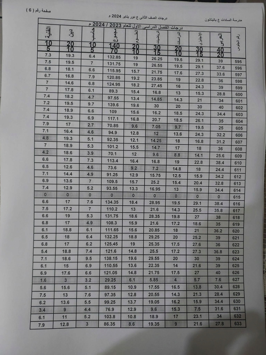 نتيجة أمتحانات الصف الثانى الأعدادى لمدرسة السادات بالبتانون (تيرم أول) 2024 6482