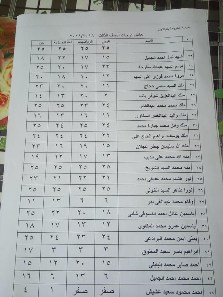 نتيجة أمتحانات الصف الثالث الابتدائى لمدرسة الحريه الأبتدائيه بالبتانون (تيرم أول) 2019 680