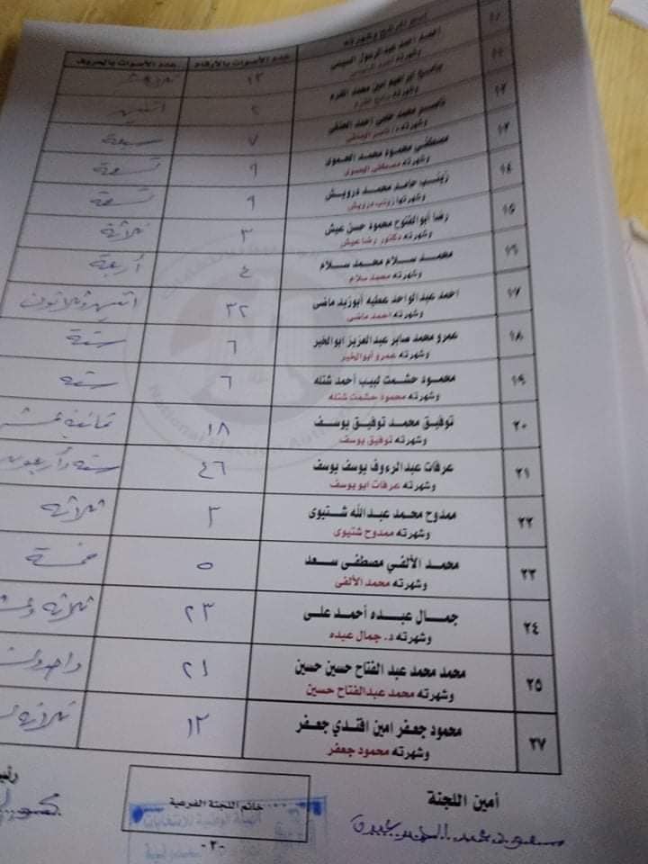 نتائج فرز اصوات الناخبين لمرشحى مجلس شيوخ المنوفيه   2020 7289