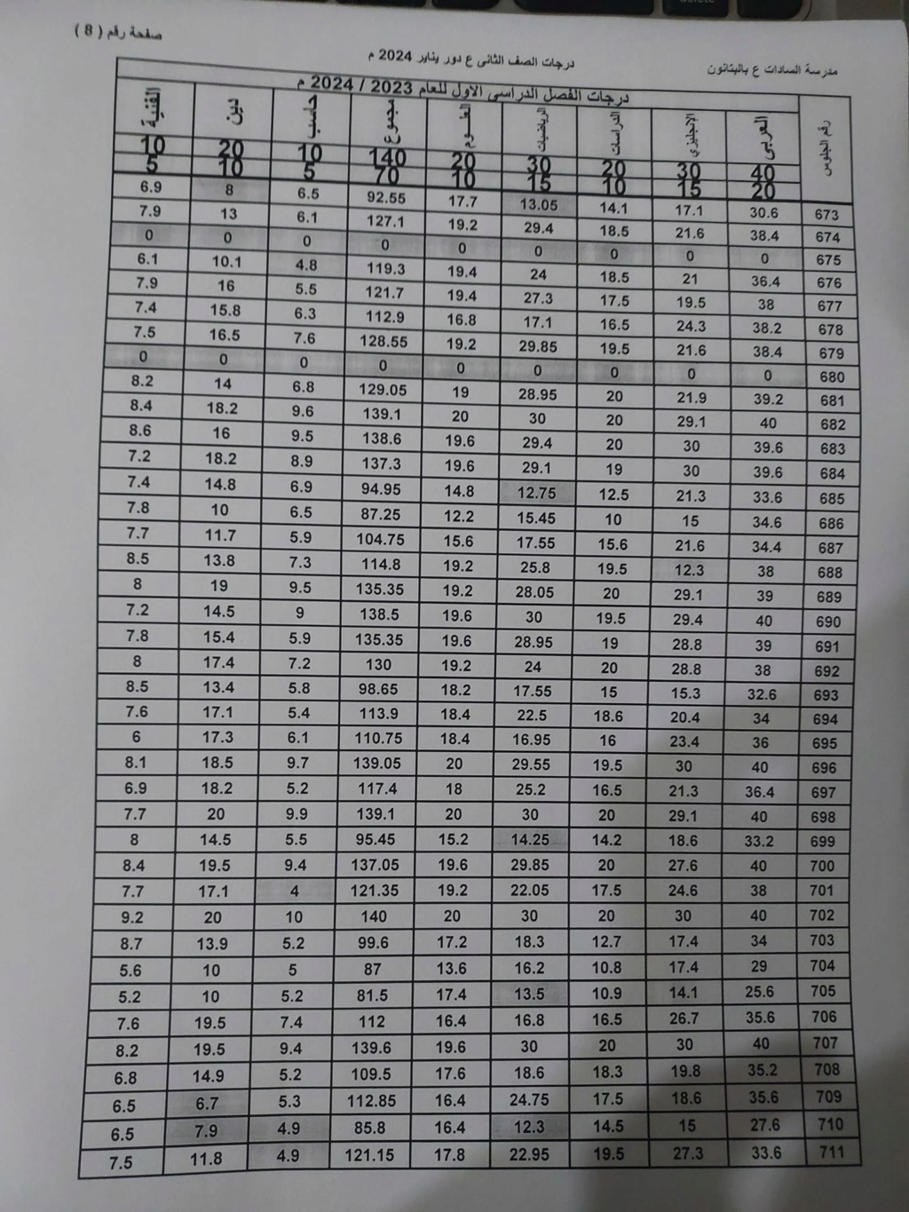 نتيجة أمتحانات الصف الثانى الأعدادى لمدرسة السادات بالبتانون (تيرم أول) 2024 8408