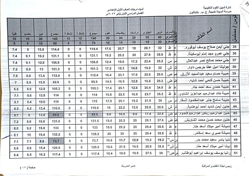 نتيجة أمتحانات الصف الأول الأعدادى لمدرسة السيدة خديجة الإعدادية بنات بالبتانون (تيرم أول) 2022 9366