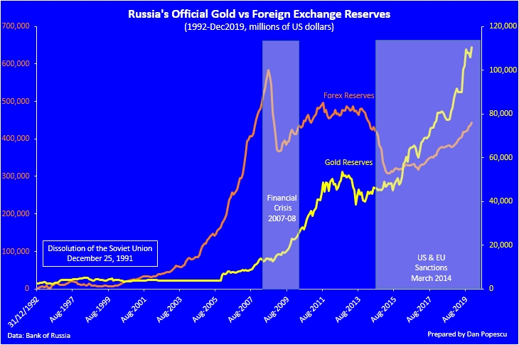 réserves d'or de la banque centrale de russie  - Page 3 Eowacl10