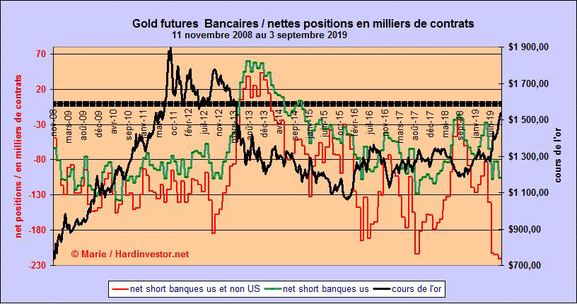 Marché or et argent /Comex / positions des bullions banks / infos en mensuel - Page 5 Gold-b11