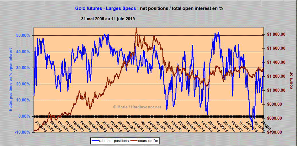 Spéciale COTS / Futures de L'or et de l'argent Gold11