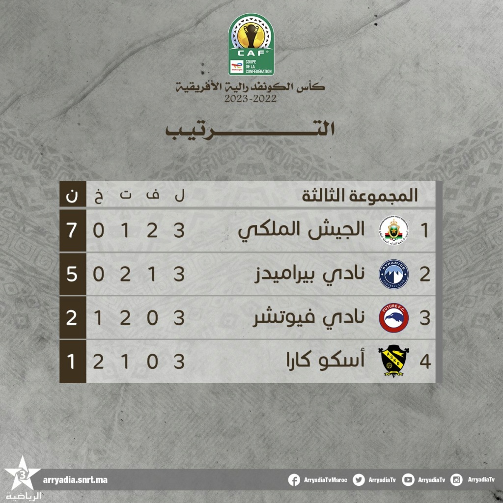 As Far 2-0  Future FC [ Egypte ] Groupe C , Match 3  - Page 12 20230211