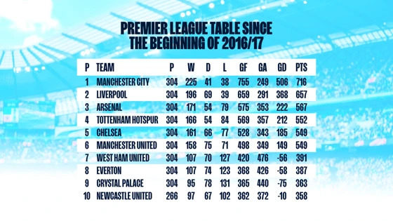 Barclays Premier League [2022-2023] - Page 40 Stats_22