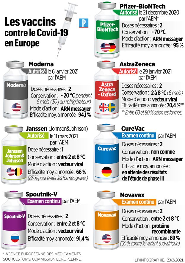 Vaccins Coronavirus dispos en Europe Z647