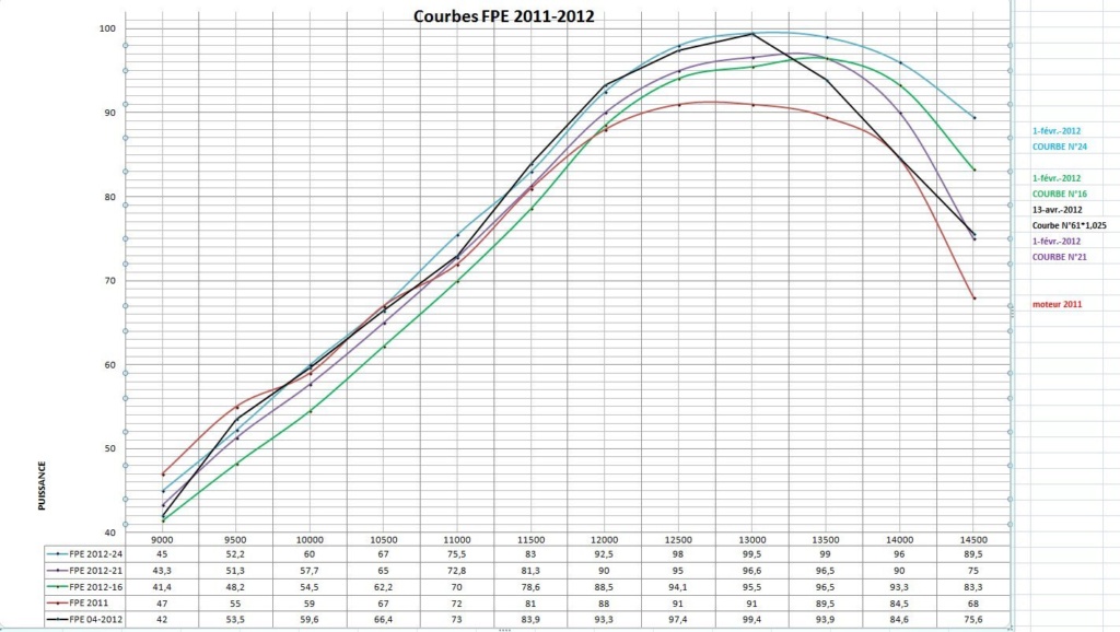  [Technique] La FPE-JBB, une 250 deux temps française... - Page 16 Courbe13