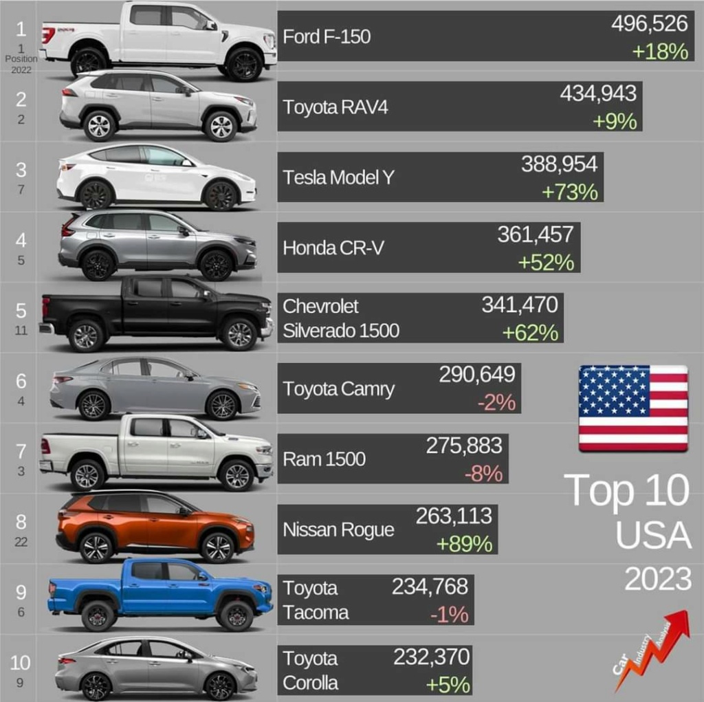 Top 10 des ventes de véhicules aux USA. Fb_im315