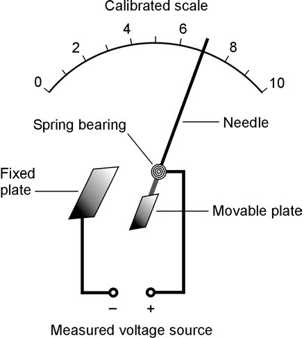  Types of Voltmeter Elec10