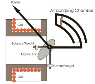  Types of Voltmeter Moving10