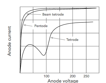 ¿Qué es un tubo de vacío?: Válvula termoiónica parte 4 313