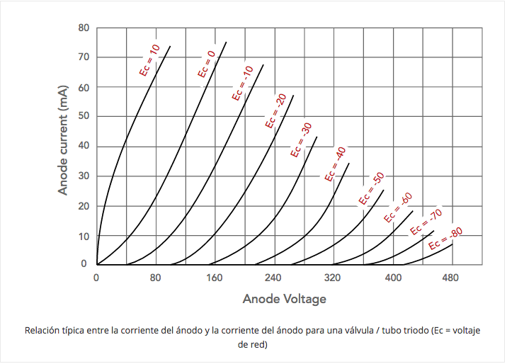 ¿Qué es un tubo de vacío?: Válvula termoiónica parte 3 411