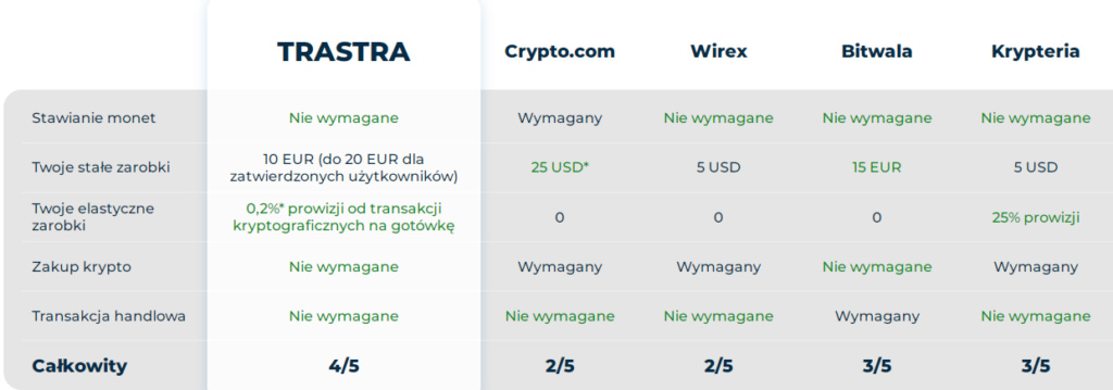 TRASTRA - crypto wallet - 10€ za polecenie + darmowa karta crypto VISA + 15zł Bonus z mojej doli ;) Trasta10