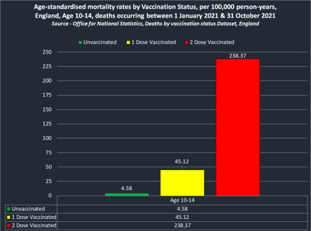 Het overlijdensrisico van kinderen neemt toe met 5100% na Covid-19-vaccinatie Image-10