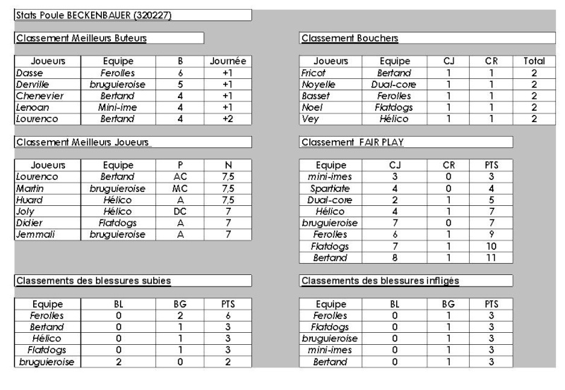 Poule 4A - F.Beckenbauer (320227) - Statistiques et Débriefings Stats_12